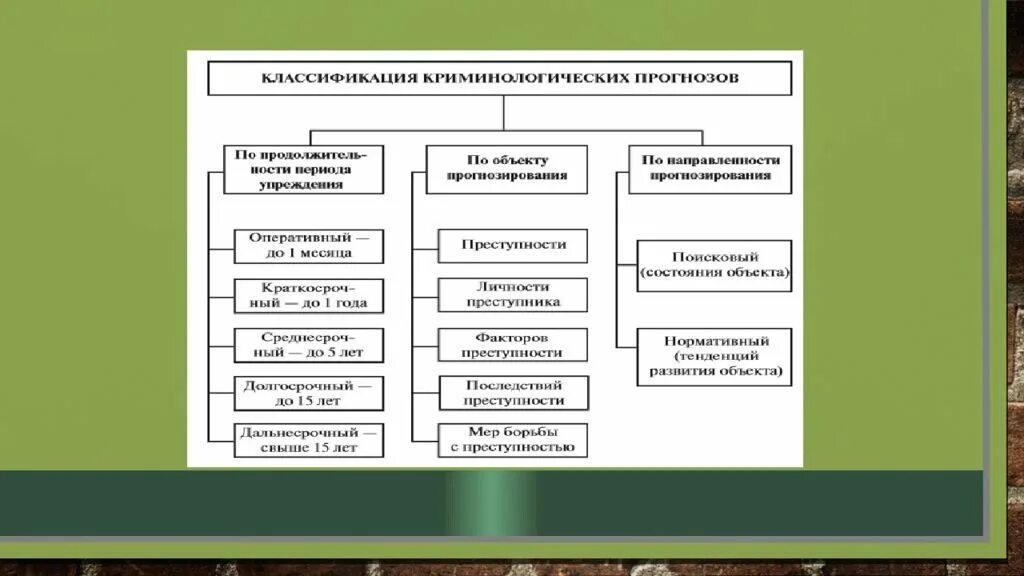 Криминология с уголовным правом. Методы криминологического прогнозирования преступности. Криминологическая классификация. Методы криминологического прогнозирования таблица. Виды прогнозирования преступлений.