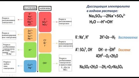 Водные растворы нитрита натрия