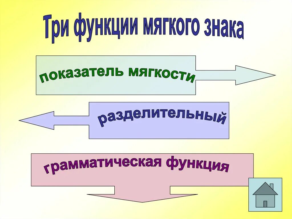 Функции мягкого знака. Грамматическая функция мягкого знака. Грамматическая роль мягкого знака. Три функции мягкого знака. Пальчик мягкий знак какую функцию выполняет