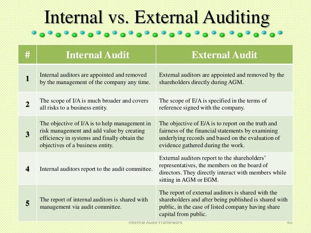 Internal download. External Audit. Internal Audit. Auditing Internal External. Internal Audit Report.