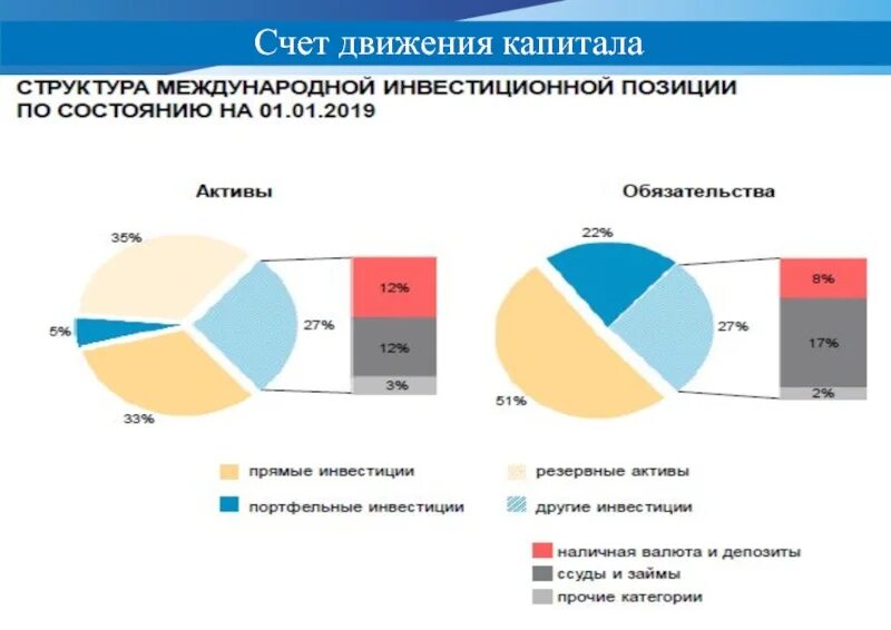 Структура международного движения капитала. Масштабы международного движения капитала. Международное движение капитала графики. Международное движение капитала статистика. Движении по счету данные