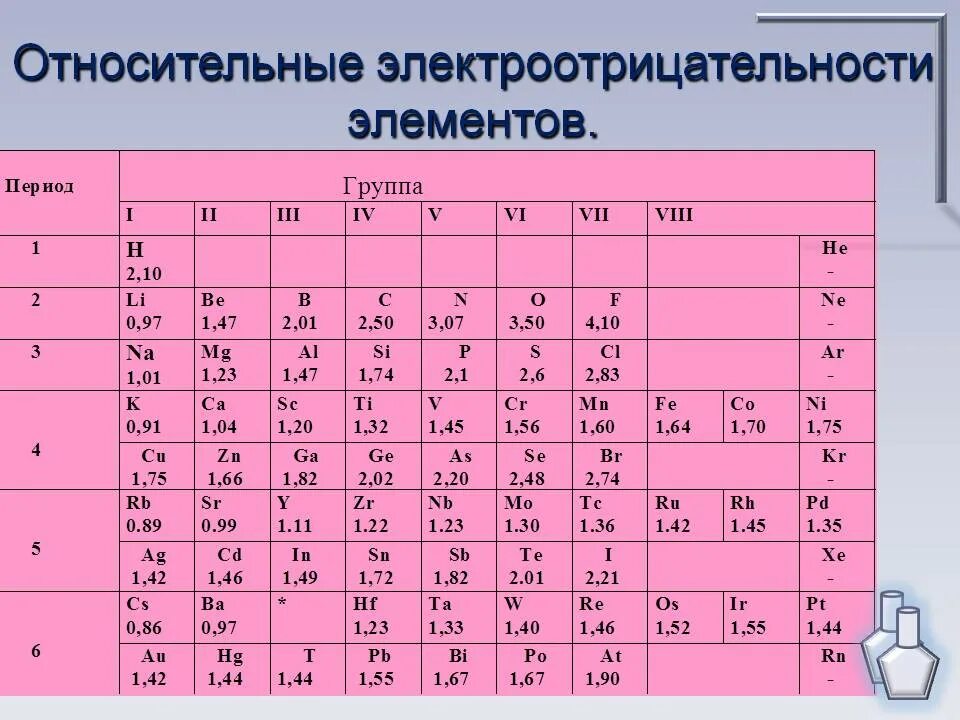 Степень электроотрицательность элементов. Электроотрицательность элементов по Полингу. Электроотрицательность хим элементов таблица. Электроотрицательность химических элементов как определить. Шкала электроотрицательности элементов таблица.