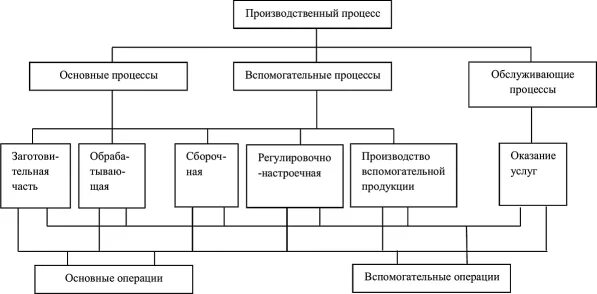 Схема вспомогательного производственного процесса. Основные и вспомогательные производственные процессы. Производственный процесс основной и вспомогательный. Схема производственного процесса предприятия. Основные и вспомогательные производственные операции