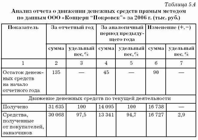 Прямой метод анализа движения денежных средств организации. Анализ денежных средств прямым методом таблица. Анализ движения денежных средств прямым методом таблица. Анализ движения денежных средств прямым методом пример. Анализ денежных средств курсовая работа