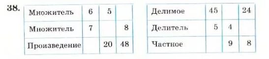 Множитель произведение таблица. Таблица нахождения компонентов действий в математике. Делимое делитель таблица. Множитель 10 множитель 3 произведение