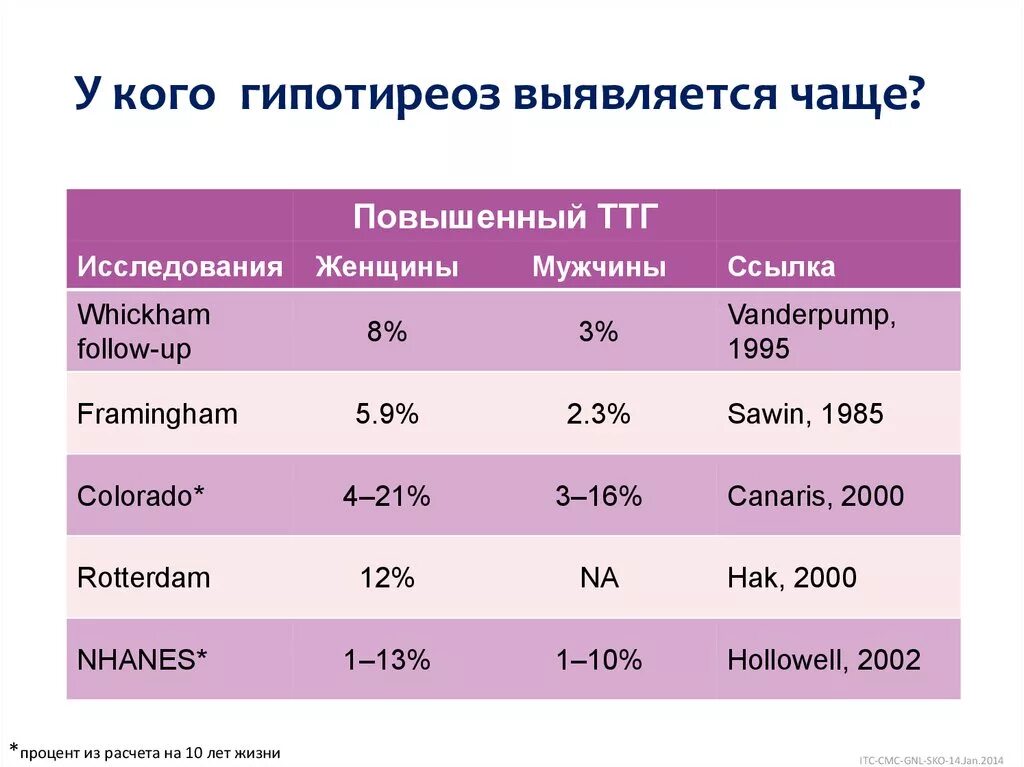 Повышенный ттг гипертиреоз. Показатели ТТГ при гипотиреозе и гипертиреозе. Показатели гормонов щитовидной железы при гипотиреозе, гипертиреозе. Показатели крови при гипертиреозе щитовидной железы. Гипотиреоз анализы на гормоны показатели.