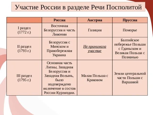 Таблица речи посполитой история 8 класс Презентация урока истории в 7 классе на тему: "Внешняя политика Екатерины II"