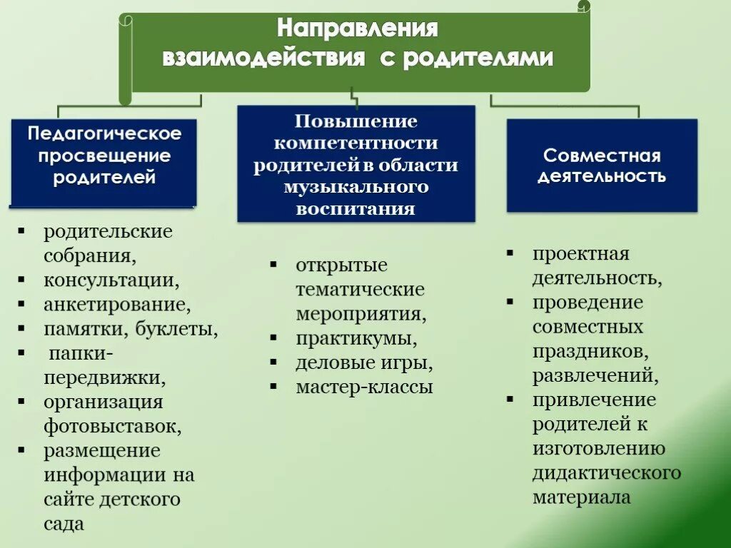 Повышение родительской компетенции. Направления взаимодействия с родителями в ДОУ. Направления работы с семьей в ДОУ. Направления форм взаимодействия с родителями. Направления взаимодействия учителя с родителями.