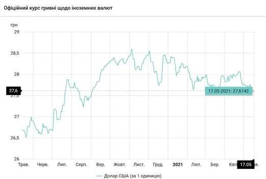 Цена доллара в 2021 году. Курсы валют 2021. Курс доллара и евро 2021. Украина доллар по 40. Курс доллара 2021 год май.