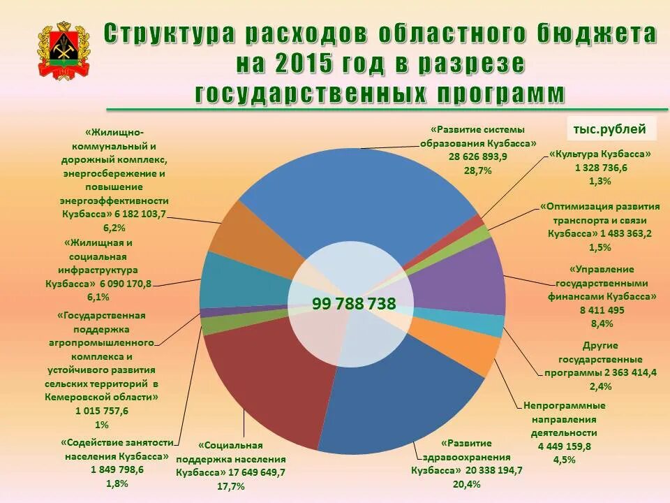 Доходы кузбасса. Расходы госбюджета. Структура доходов бюджета в 2021 году. Сколько всего школ в кузбассе. Минфин кузбасса.