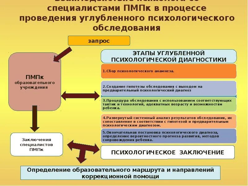 Карта обследования ребенка. Этапы деятельности пмпк в ситуации первичного обследования ребенка. Ресурс дети пмпк екатеринбург запись. Положение о психолого-медико-педагогической комиссии. Ресурс дети пмпк екатеринбург запись.