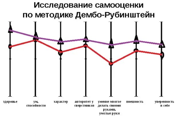 Уровень притязаний дембо