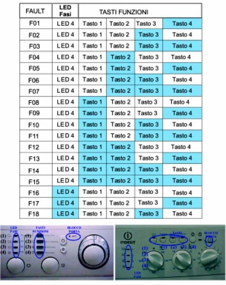 Коды ошибок стиральной машинки самсунг. Коды ошибок стиральных машин Индезит без дисплея. Коды ошибок стиральных машин Аристон f27. Коды ошибок стиральных машин Индезит wiu82.