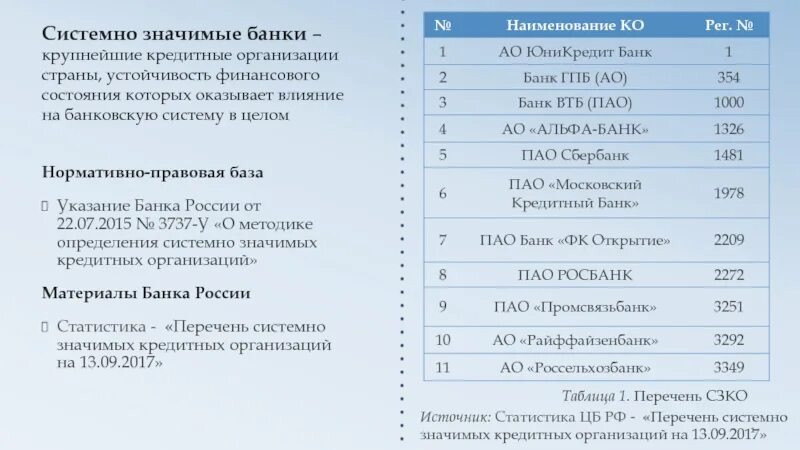 Центробанк список. Системно значимые банки России. Системно значимые банки список. Список системообразующих банков. 13 Системно значимых банков России.