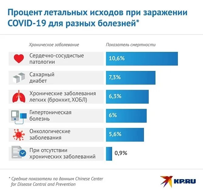 Заболевание на сегодняшний день. Уровень смертности от хронических заболеваний. Процент заболеваний. Статистика людей с хроническими заболеваниями. Статистика заболеваний коронавирусом.