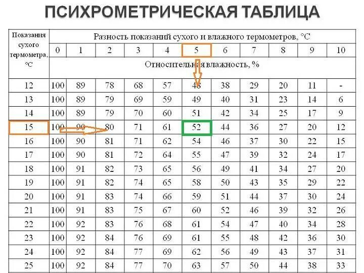 Психрометрическая таблица влажности воздуха. Таблица разность показаний сухого и влажного термометра. Психрометрическая таблица до 100 градусов. Психрометр таблица влажности.