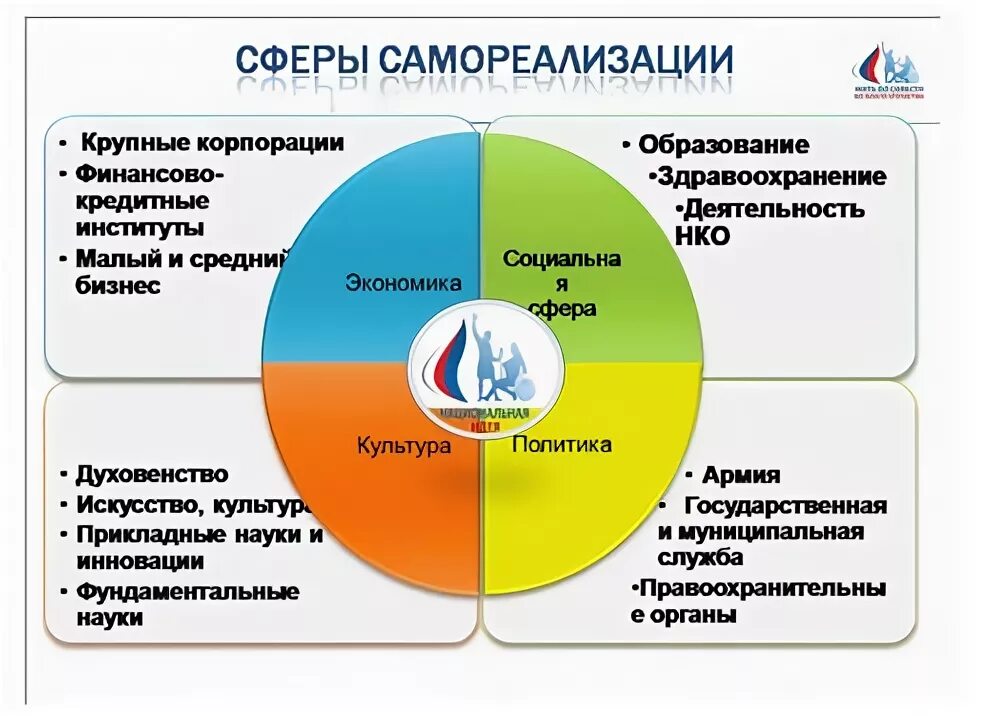 Уровни реализации личности. Сферы реализации личности. Сферы самореализации. Социальная самореализация примеры. Сферы самореализации в психологии.