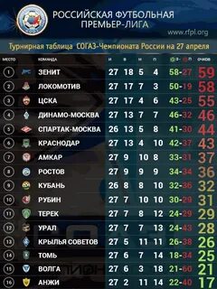 Рфпл 2024 2025 результаты матчей последнего тура