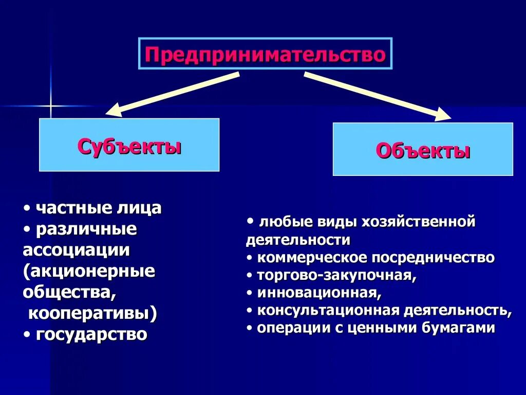 Центральными являются субъект и. Субъекты и объекты предпринимательства. Субъекты предпринимательской деятельности. Перечислите объекты предпринимательской деятельности.