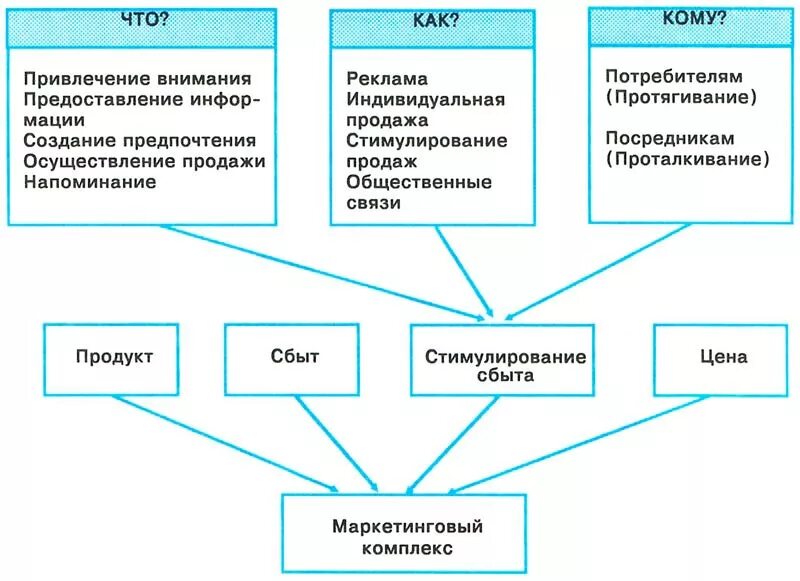 Стимулирование продаж потребителям. Стимулирование сбыта. Стимулирование сбыта схема. Стимулирование продаж схема. Цели стимулирования сбыта схема.