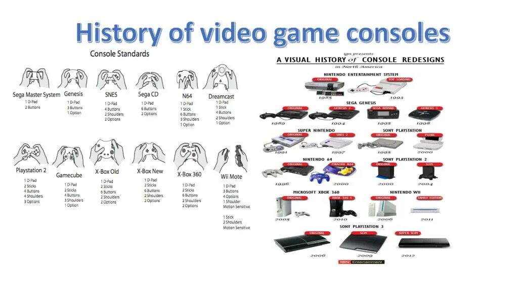 History generation in game. Console generation. video game console timeline. all game consoles. video game console history.