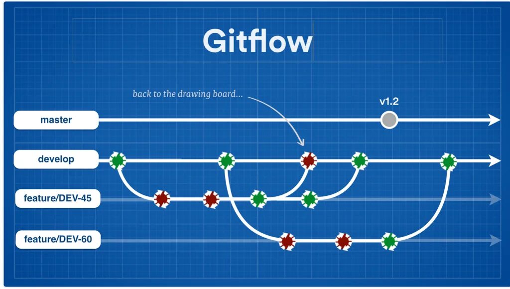 Git ветки. Git Flow. Схема gitflow. Git Flow схема.