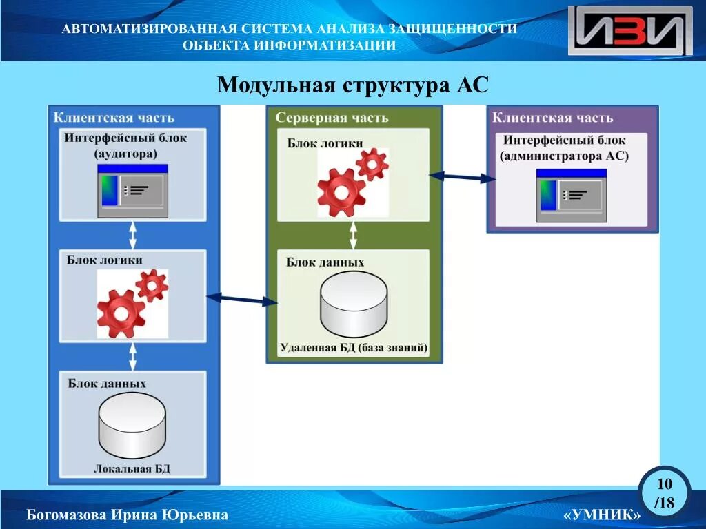 Структура объекта информатизации. Модульная структура. модульная система в архитектуре. модульная структура системы. автоматизированная система анализа защищенности.