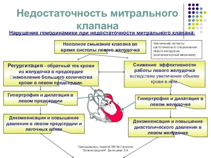 Митральная недостаточность гемодинамика