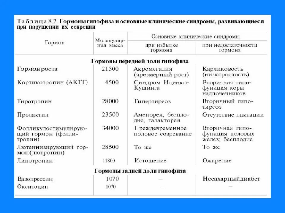 Гипофиз гормоны заболевания. Гормоны передней доли гипофиза заболевания. Нормы гормонов гипофиза таблица. Гормоны передней доли гипофиза таблица.