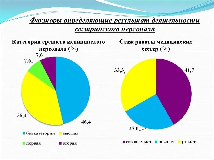 Анализ деятельности в средней группе. Анализ деятельности медицинской сестры. Медицинские диаграммы. Диаграмма работы медсестры. Сестринский процесс диаграмма.