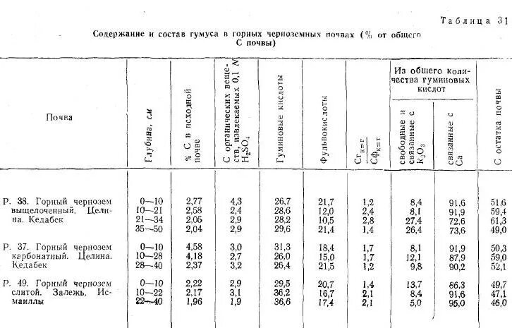 Чернозем выщелоченный характеристика. Черноземы почвы содержание гумуса. Содержание гумуса в Горно лесных почвах. Химический состав чернозема обыкновенного таблица. Наибольшее содержание гумуса в почве