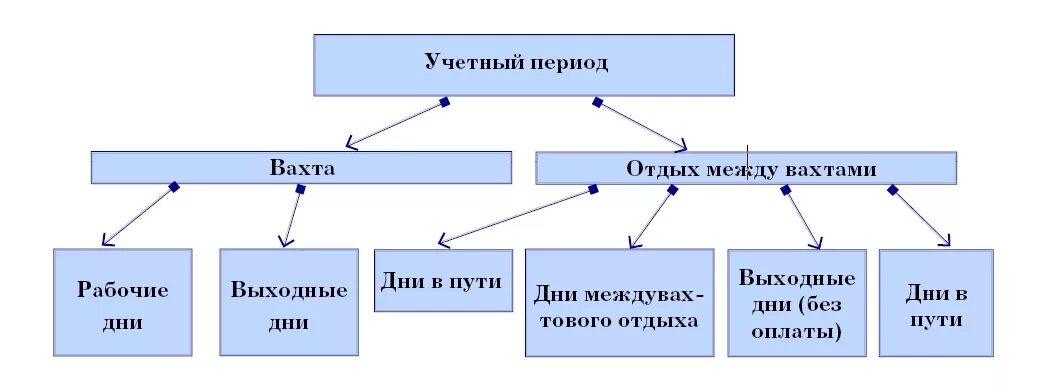 Вахтовый метод компенсация. Методы работы вахтовый. Особенности работы вахтовым методом. Вахтовый метод работы методы. Схема , работающих вахтовым методом.