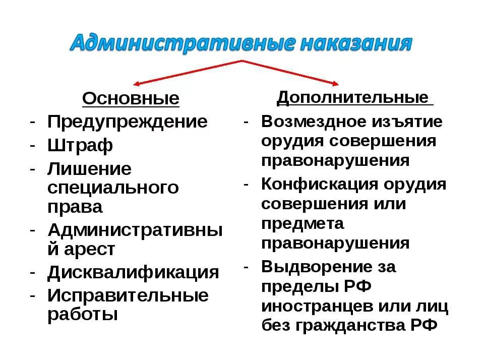 Несколько административных наказаний. Основные виды наказания в административном праве. Основные и дополнительные виды административных наказаний. Административные НАКАЗВНИ. Основное и дополнительное административное наказание.