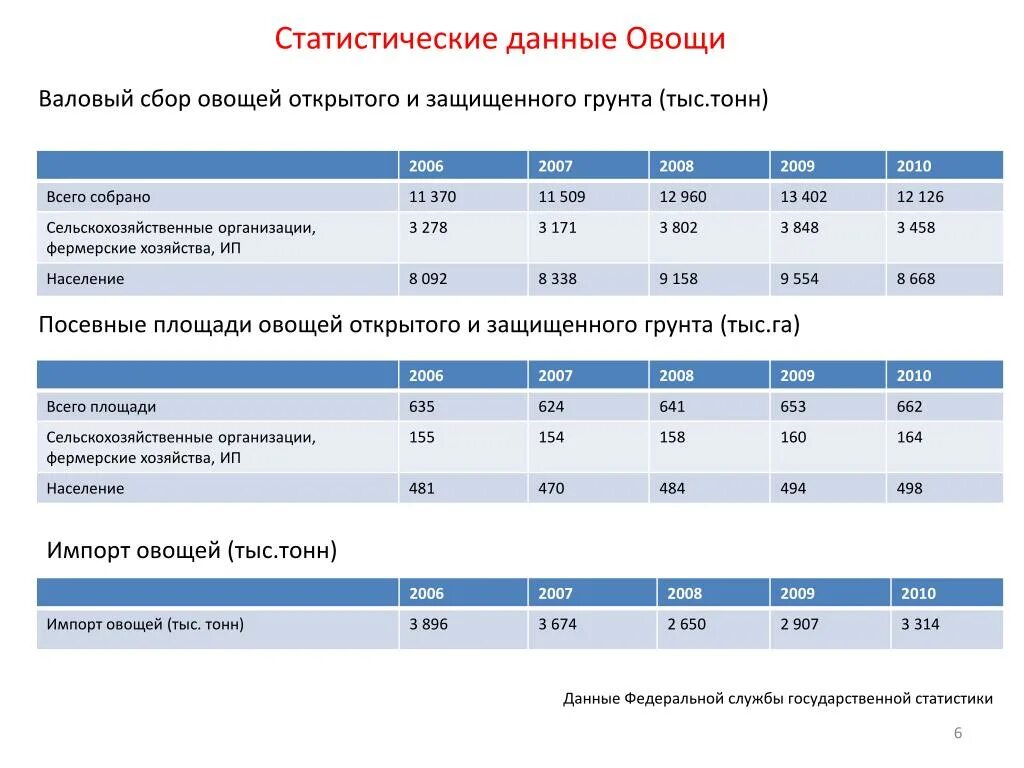 Валовый сбор площадь. Валовый сбор овощей. Валовой сбор овощей защищенного грунта в России. Валовый сбор овощей закрытого грунта статистика 2020. Статистические данные фермерского хозяйства.