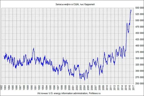 Запасы нефти в сша