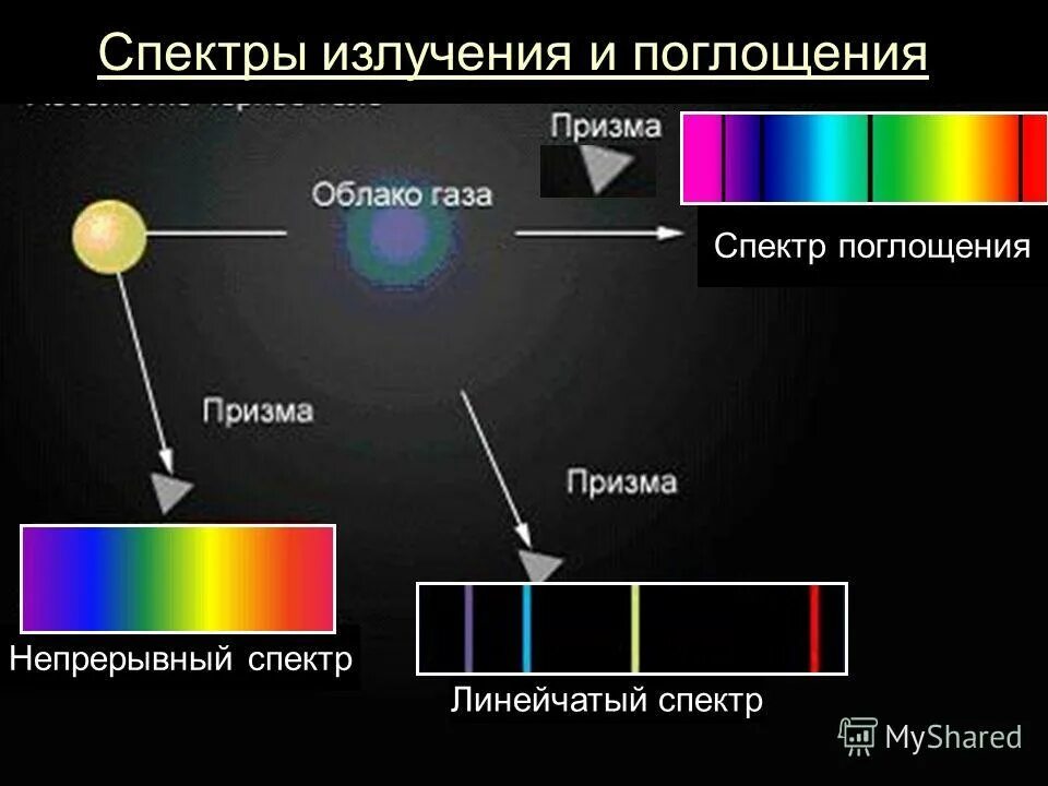 Спектры поглощения спектры испускания физика. Типы спектров испускания и поглощения. Спектр поглощения и спектр испускания. Спектры поглощения, спектры испускания..