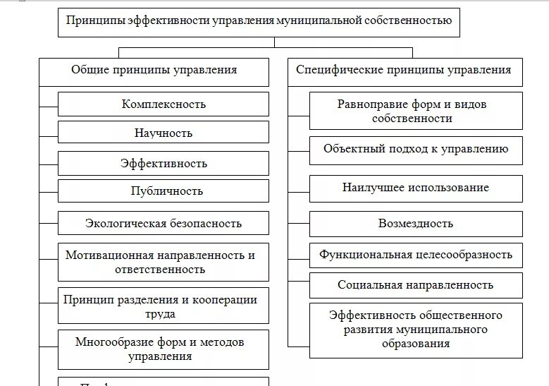 Полномочия по управлению муниципальной собственностью. Принципы управления государственной и муниципальной собственностью. муниципальная собственность схема. механизмы управления муниципальной собственностью. методы управления муниципальной собственностью.