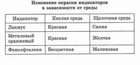 Таблица индикаторов в различных средах