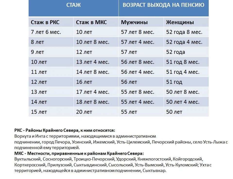 Стаж крайнего севера для выхода на пенсию. Таблица досрочного выхода на пенсию. Стаж для пенсии. Таблица стажа для пенсии. Стаж для выхода на пенсию.