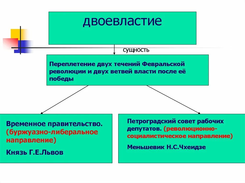 Две стороны властных отношений. Февральская революция 1917 установление двоевластия в России. Причины двоевластия в Февральской революции 1917. Схема двоевластия Февральской революции. Двоевластие 1917 временное правительство и советы.