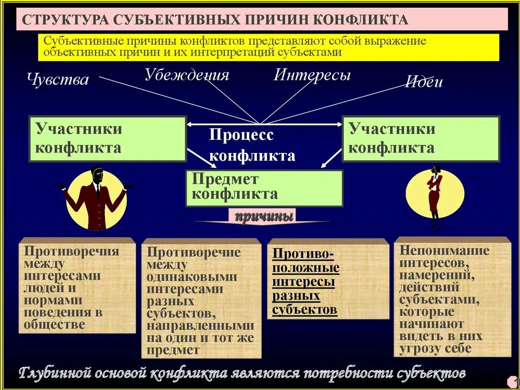 Военные конфликты особенности. Структура субъективных причин конфликта.. Субъективные причины конфликта. Объективные и субъективные причины конфликтов. Типы конфликтов в психологии.