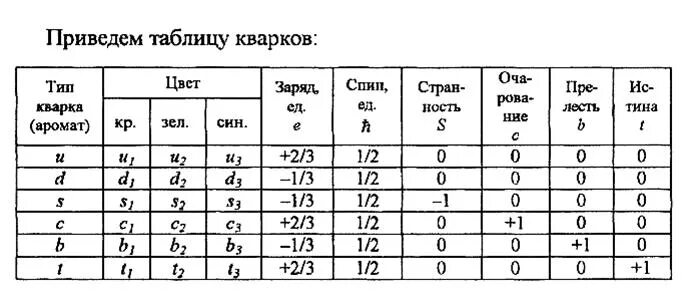 Адроны и кварки. Виды кварков таблица. 6 кварков. Массы кварков таблица. 6 видов кварков.