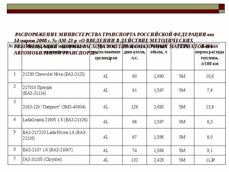 Минтранс топлива нормы. Распоряжение нормы расхода топлива. Приказ на расход топлива. Приказ по нормам расхода топлива. Распоряжение минтранса россии нормы расхода топлива