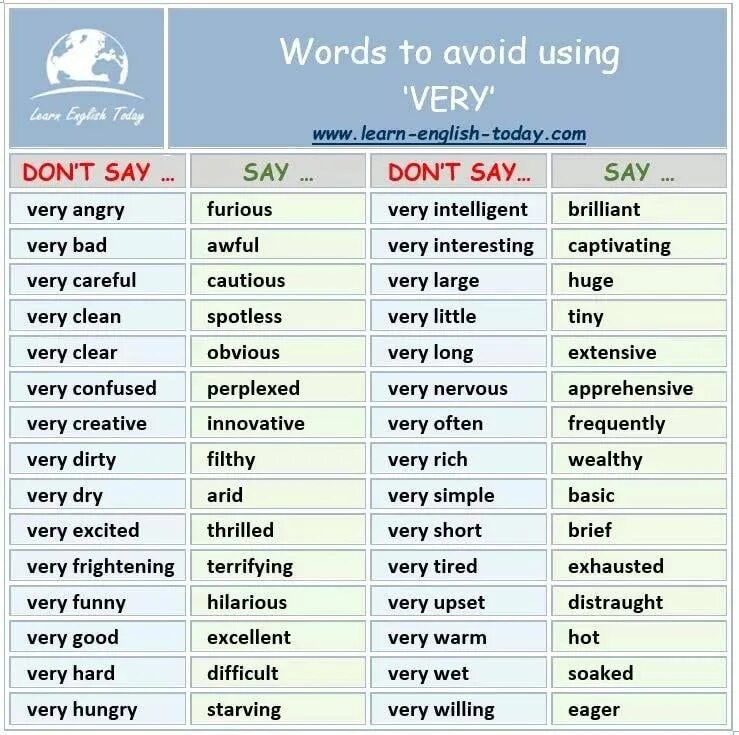 In order to avoid. Примеры с avoid. Avoid перевод. Basic English. Stop using very.