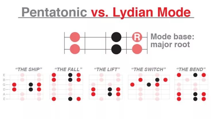 Understanding modes. Пентатоника ми минор на гитаре. lydian scale. aeolian pentatonic. modes guitar.