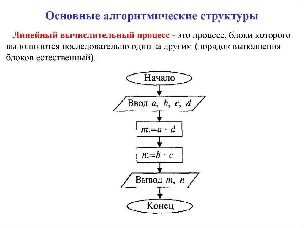 Схема последовательного алгоритма. Блок схема линейного вычислительного процесса. Блок схемы. Линейные алгоритмические структуры. Блок схема алгоритма линейной структуры. Базовые алгоритмические структуры линейные.