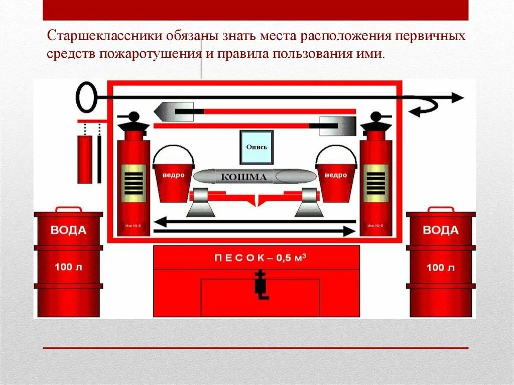 Противопожарные средства для тушения. Первичные средства пожаротушения, размещаемые на пожарном щите. Схема пожарного щита первичных средств пожаротушения. Пожарный ящик нормы установки пожаротушения. Места расположения первичных средств пожаротушения.