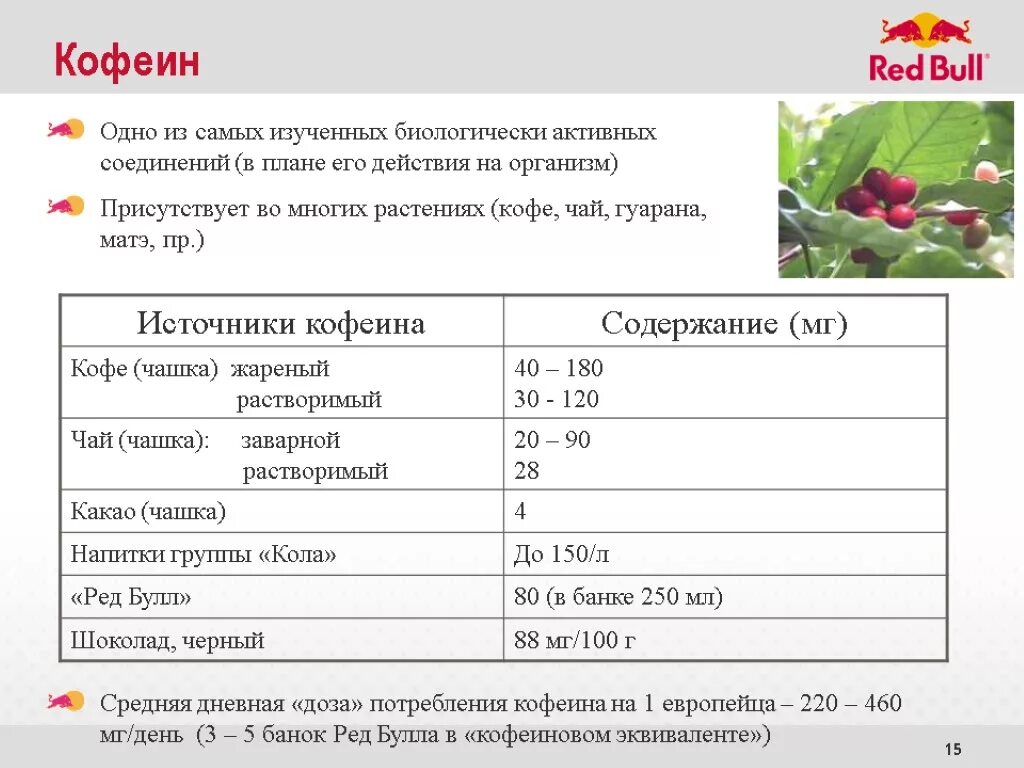 120 мг кофеина. Суточная дозировка кофеина.