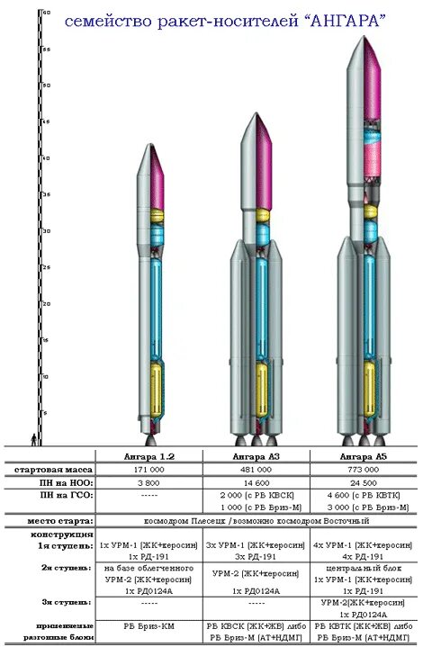 Полезная нагрузка ракеты ангара. Ангара-1.2 ракета-носитель схема. Ангара-а5 ракета-носитель схема. Ангара-а5 ракета-носитель характеристики. Ангара 1.2 ракета-носитель чертеж.