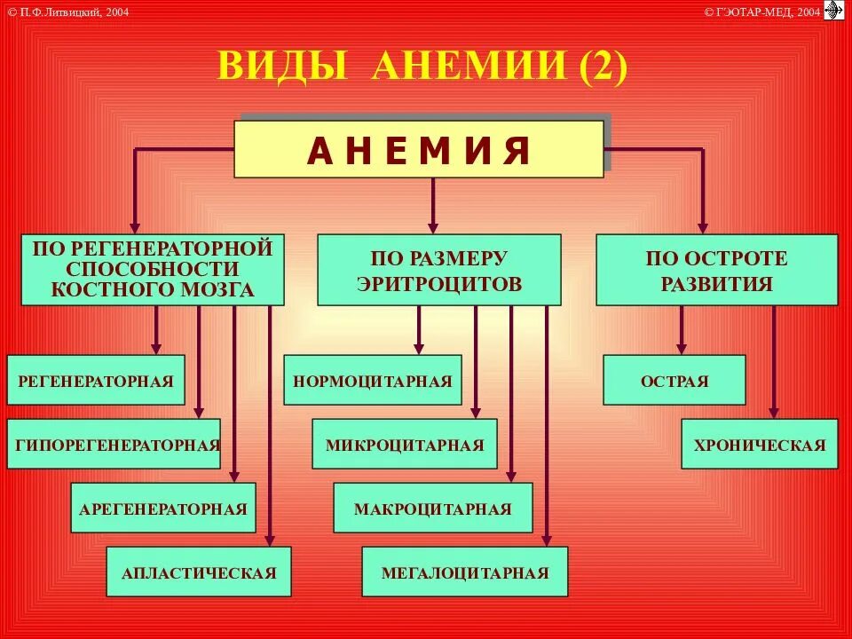 Жда в12 дефицитная анемия апластическая анемия. Анемия презентация. Анемии различной этиологии. Презентация по анемии.